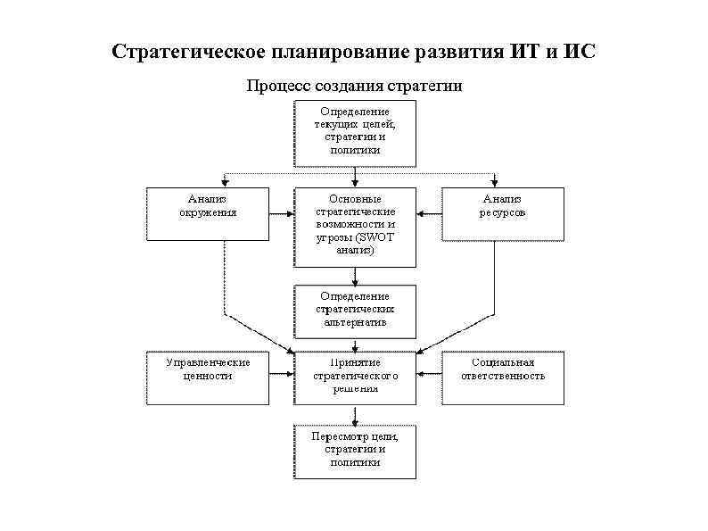 Контроль стратегического планирования