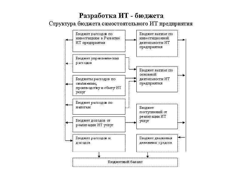 Разработка ИТ - бюджета Структура бюджета самостоятельного ИТ предприятия 