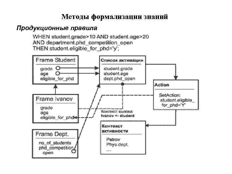 Метод формализации