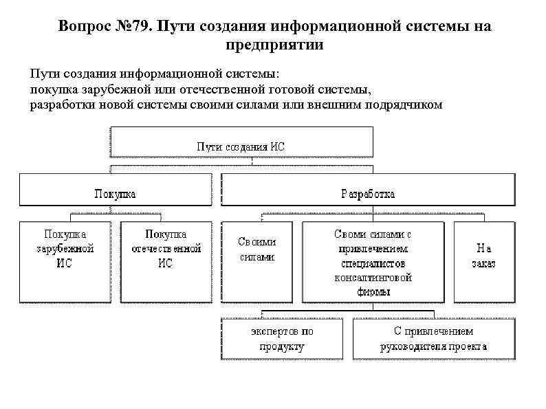 Вопрос № 79. Пути создания информационной системы на предприятии Пути создания информационной системы: покупка