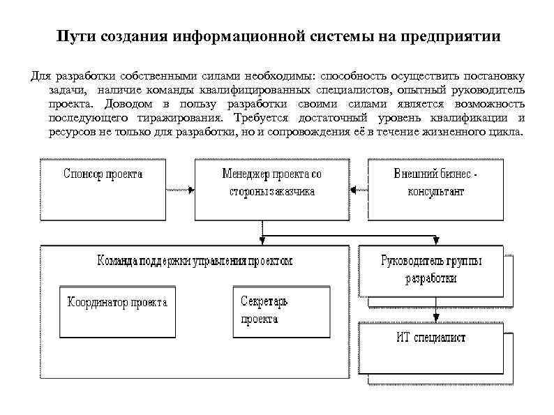 Как создается информационный проект