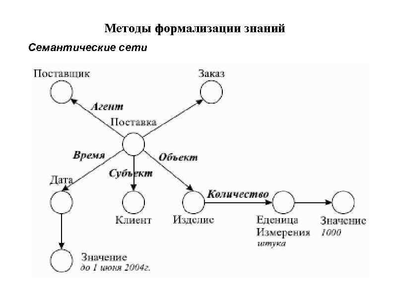 Методы формализации знаний Семантические сети 