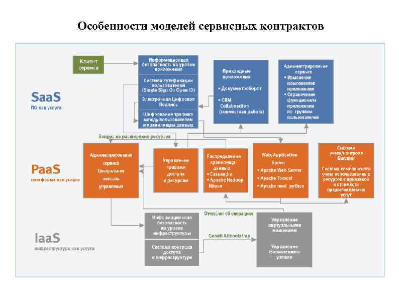 Особенности моделей сервисных контрактов 