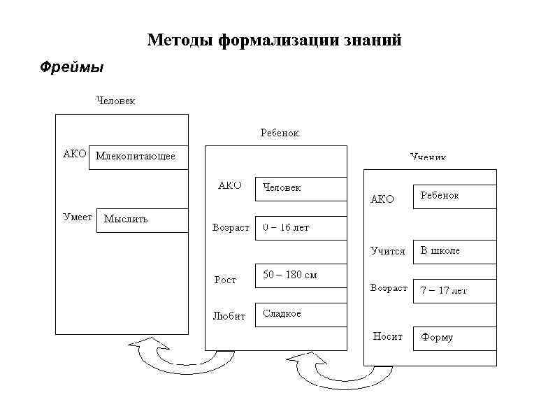 Методы формализации знаний Фреймы 