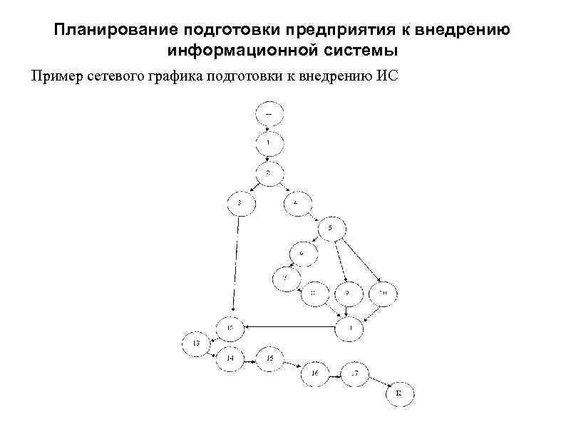 Планирование подготовки предприятия к внедрению информационной системы Пример сетевого графика подготовки к внедрению ИС