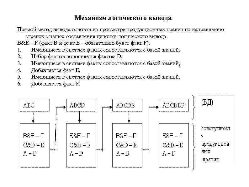 Пример обратного вывода. Механизм логического вывода. Метод логического вывода примеры. Обратный логический вывод. Схема вывода в логике.