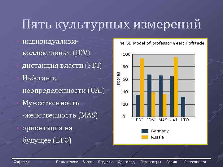 Пять культурных измерений • индивидуализмколлективизм (IDV) • дистанция власти (PDI) • Избегание неопределенности (UAI)