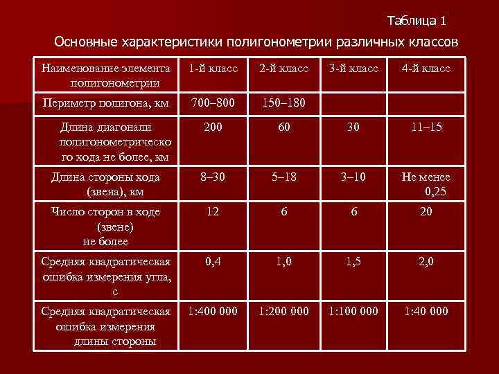 Характеристика 1 2 3 1. Полигонометрия характеристики. Полигонометрия допуски. Каковы характеристики полигонометрии?. Основные характеристики полигонометрии различных классов таблица.