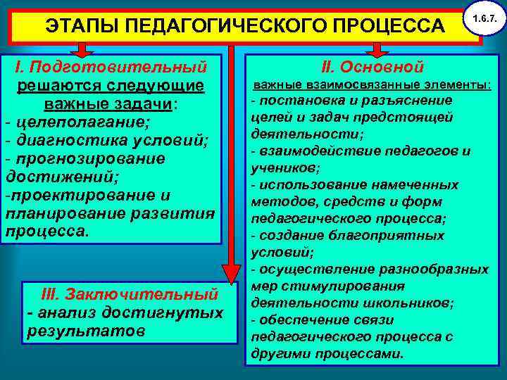 Этапы педагогического процесса. Основные этапы педагогического процесса. Подготовительный этап педагогического процесса. Основной этап педагогического процесса.