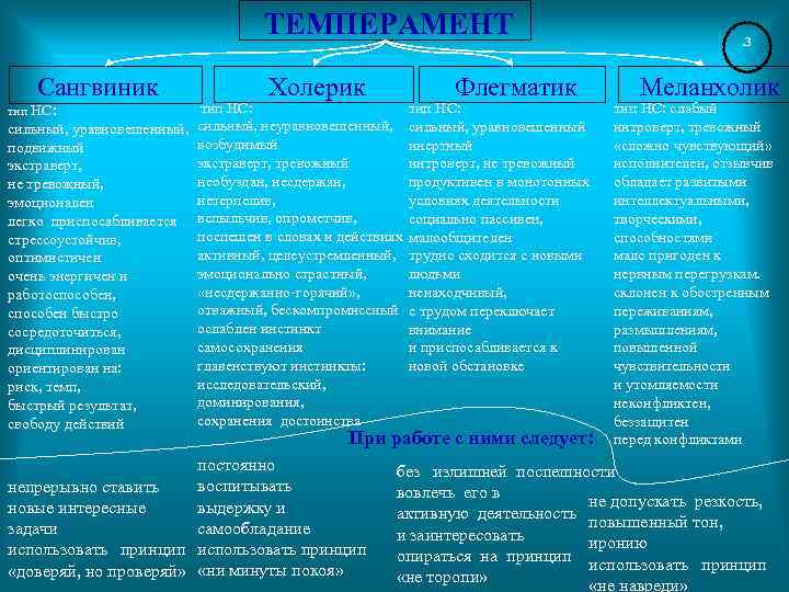 ТЕМПЕРАМЕНТ Сангвиник Холерик тип НС: сильный, уравновешенный, сильный, неуравновешенный, возбудимый подвижный экстраверт, тревожный экстраверт,