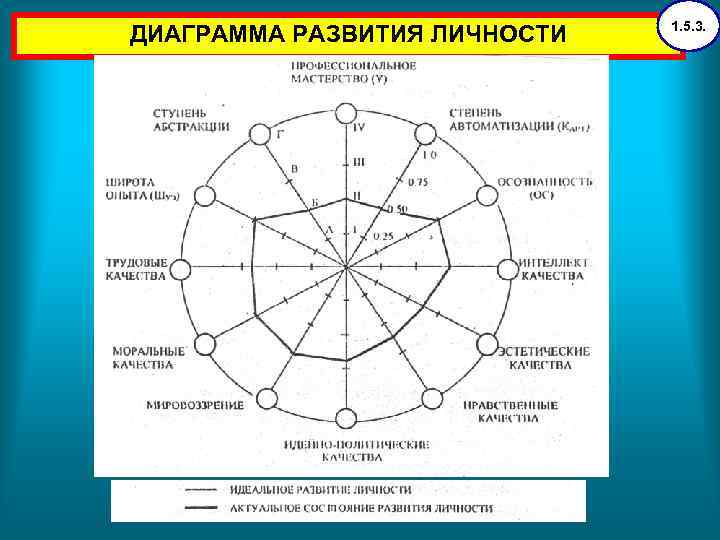 Тест с диаграммой личности