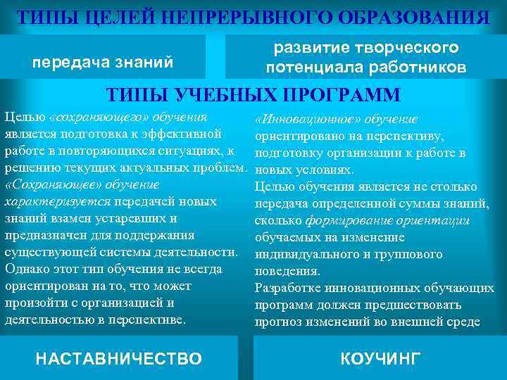 ТИПЫ ЦЕЛЕЙ НЕПРЕРЫВНОГО ОБРАЗОВАНИЯ передача знаний развитие творческого потенциала работников ТИПЫ УЧЕБНЫХ ПРОГРАММ Целью