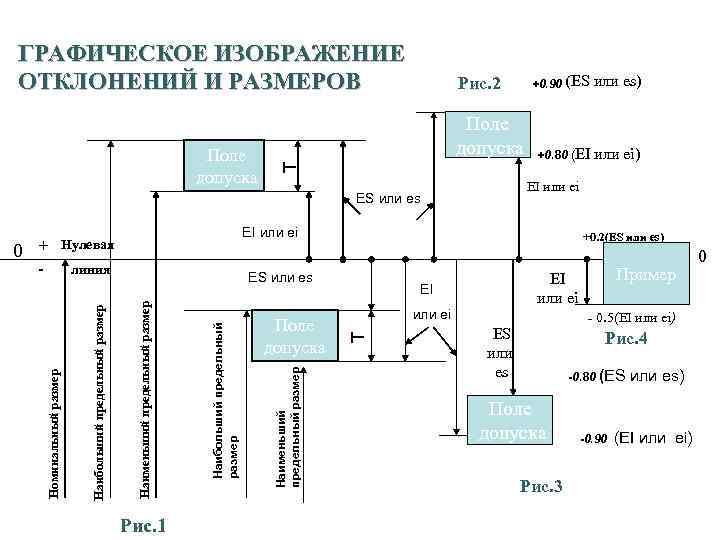 15 ГРАФИЧЕСКОЕ ИЗОБРАЖЕНИЕ ОТКЛОНЕНИЙ И РАЗМЕРОВ Т Поле допуска линия Рис. 1 Наименьший предельный