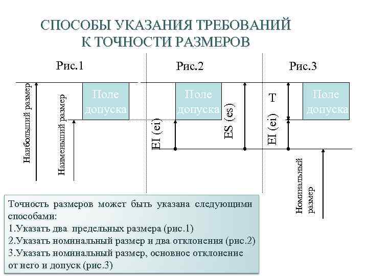 18 СПОСОБЫ УКАЗАНИЯ ТРЕБОВАНИЙ К ТОЧНОСТИ РАЗМЕРОВ Точность размеров может быть указана следующими способами: