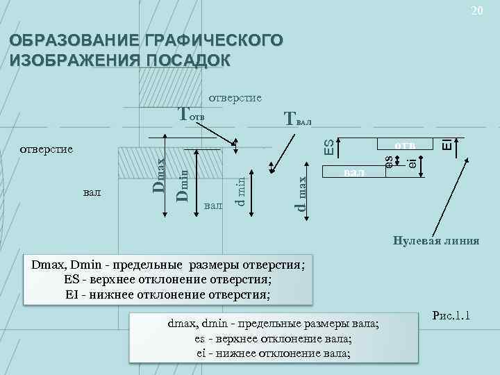 20 ОБРАЗОВАНИЕ ГРАФИЧЕСКОГО ИЗОБРАЖЕНИЯ ПОСАДОК d max вал d min вал отв вал ei