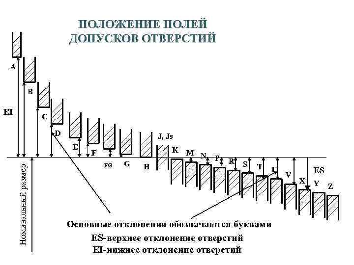 32 ПОЛОЖЕНИЕ ПОЛЕЙ ДОПУСКОВ ОТВЕРСТИЙ A B EI C D J, Js Номинальный размер