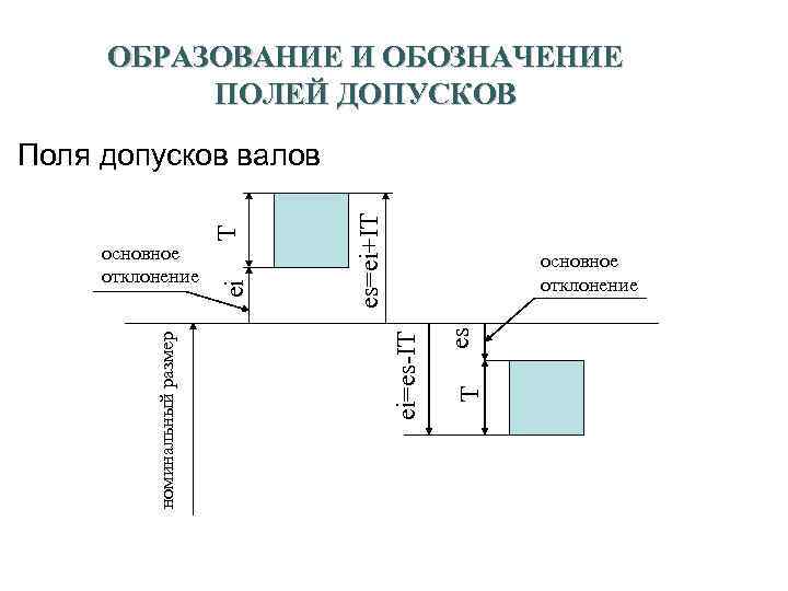 35 ОБРАЗОВАНИЕ И ОБОЗНАЧЕНИЕ ПОЛЕЙ ДОПУСКОВ es=ei+IT T es основное отклонение ei=es-IT номинальный размер