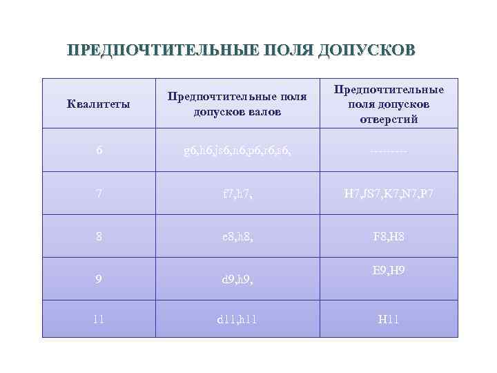 39 ПРЕДПОЧТИТЕЛЬНЫЕ ПОЛЯ ДОПУСКОВ Квалитеты Предпочтительные поля допусков валов Предпочтительные поля допусков отверстий 6