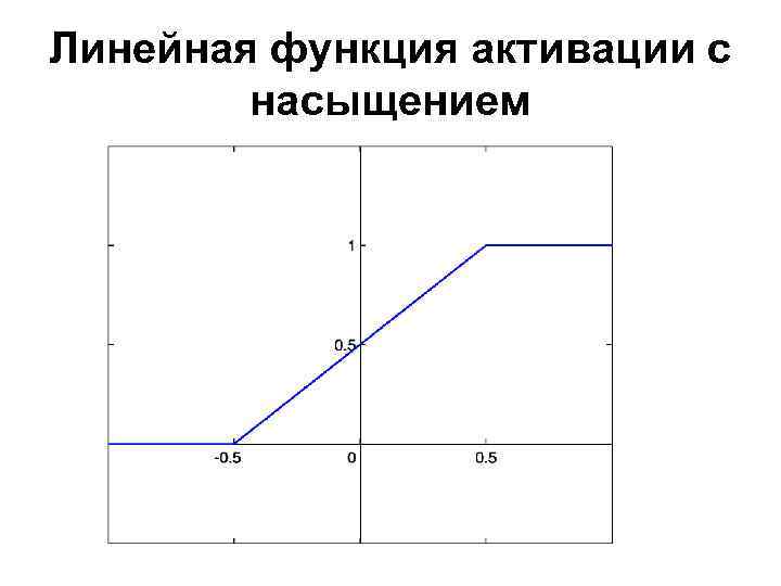 Функция активации. Линейная функция активации. Функция активации линейная с насыщением. Функция активации Linear. Графики активационных функций.