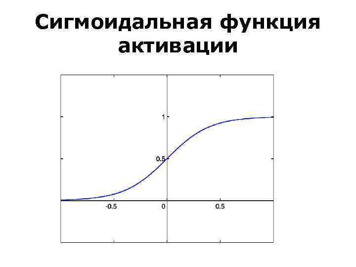 Типы функций активации. Функция активации сигмоида. Сигмоидная логистическая функция. График функции сигмоида. Сигмоидальная функция активации нейрона.