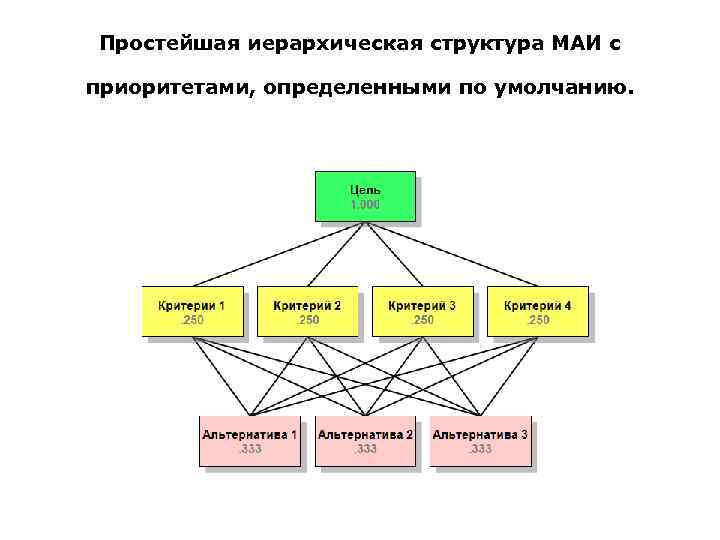 Сделать схему иерархию онлайн