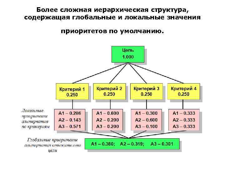 Структурные содержат. Сложная иерархическая структура. Элементы, которые может содержать структура:. Иерархическая структура ценностей. Укажите элементы, которые может содержать структура:.