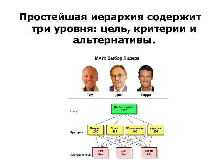 Простейшая иерархия содержит три уровня: цель, критерии и альтернативы. 