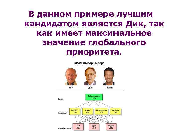 В данном примере лучшим кандидатом является Дик, так как имеет максимальное значение глобального приоритета.