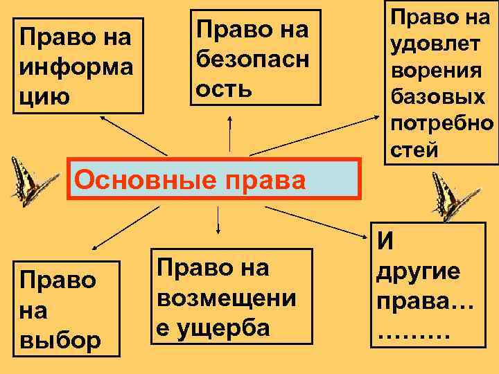 Право на информа цию Право на безопасн ость Право на удовлет ворения базовых потребно