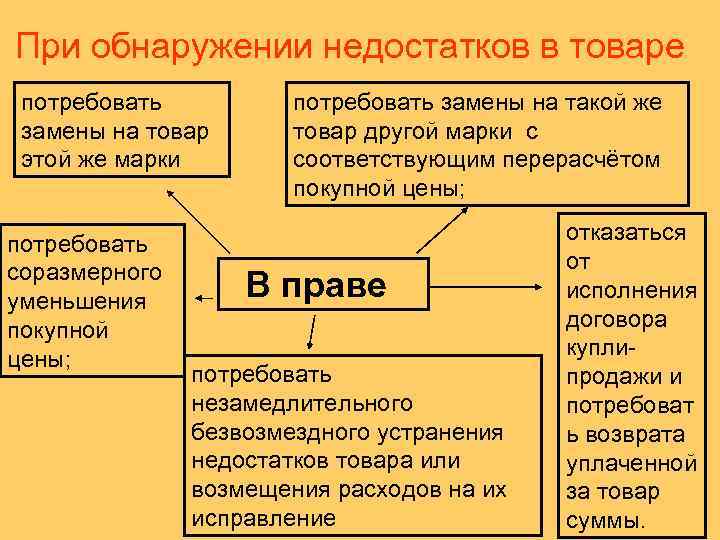 При обнаружении недостатков в товаре потребовать замены на товар этой же марки потребовать соразмерного
