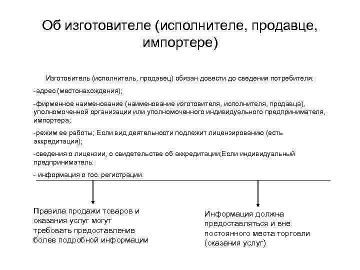 Об изготовителе (исполнителе, продавце, импортере) Изготовитель (исполнитель, продавец) обязан довести до сведения потребителя: -адрес