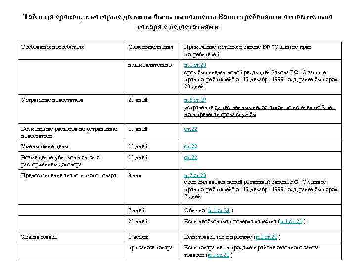 Таблица сроков, в которые должны быть выполнены Ваши требования относительно товара с недостатками Требования
