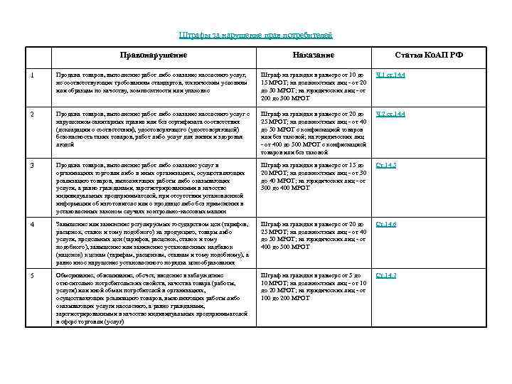 Штрафы за нарушение прав потребителей Правонарушение Наказание Статья Ко. АП РФ 1 Продажа товаров,