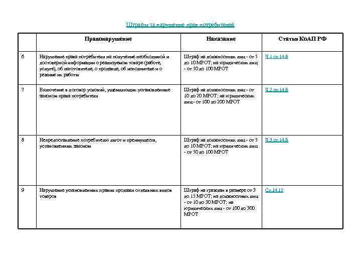 Штрафы за нарушение прав потребителей Правонарушение Наказание Статья Ко. АП РФ 6 Нарушение права