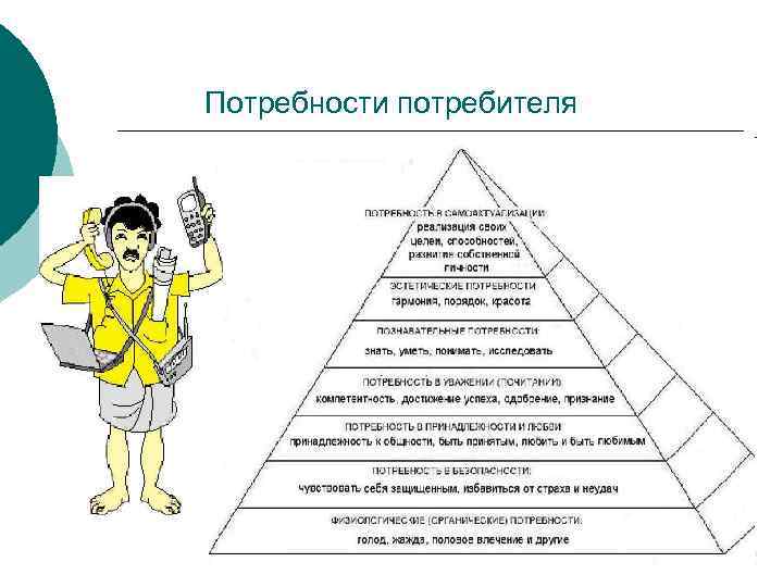 Потребности потребителя 