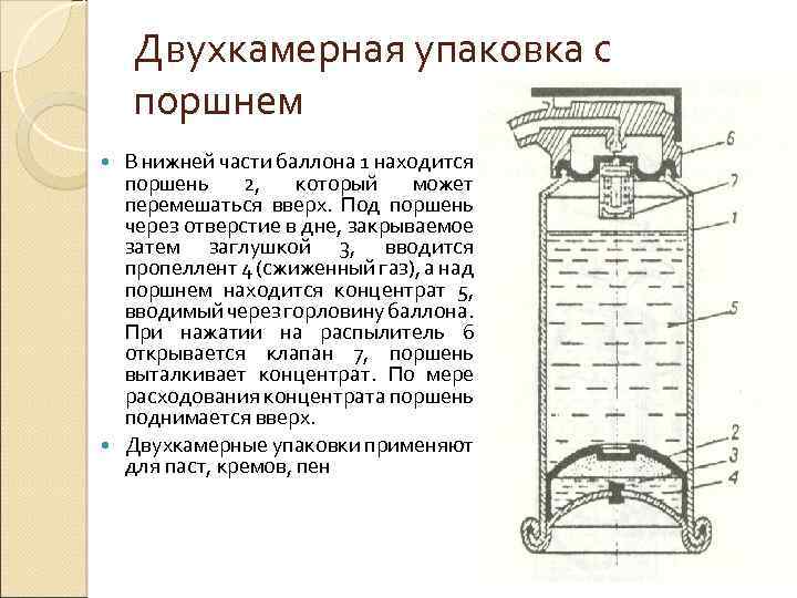 Двухкамерная упаковка с поршнем В нижней части баллона 1 находится поршень 2, который может