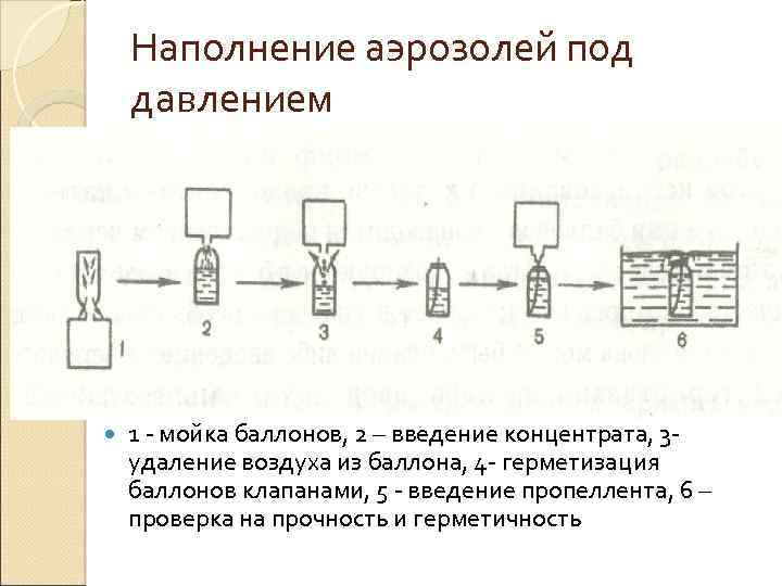 Технологическая схема производства аэрозолей