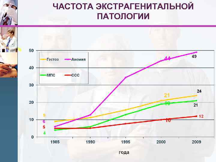 ЧАСТОТА ЭКСТРАГЕНИТАЛЬНОЙ ПАТОЛОГИИ 