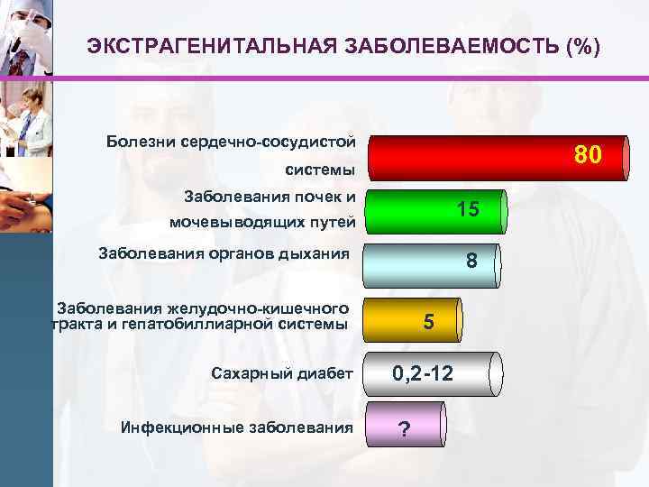 ЭКСТРАГЕНИТАЛЬНАЯ ЗАБОЛЕВАЕМОСТЬ (%) Болезни сердечно-сосудистой 80 системы Заболевания почек и 15 мочевыводящих путей Заболевания