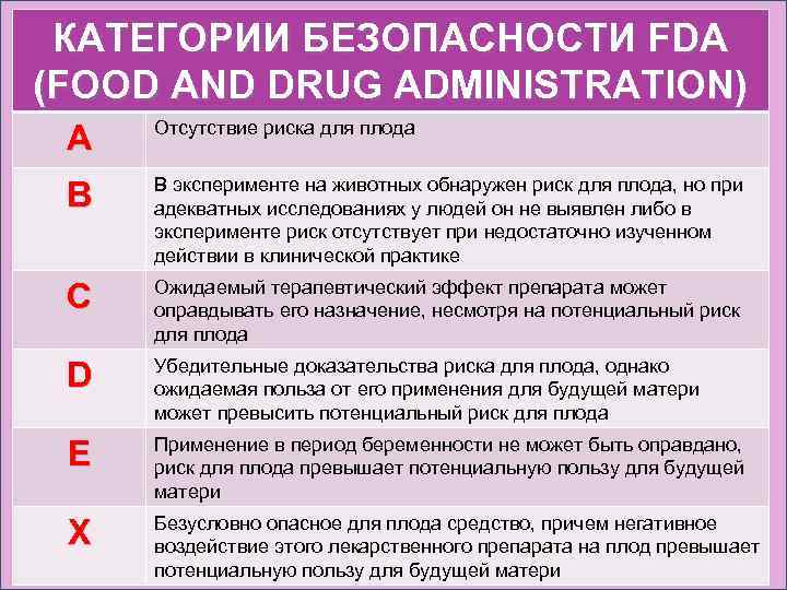 КАТЕГОРИИ БЕЗОПАСНОСТИ FDA (FOOD AND DRUG ADMINISTRATION) А Отсутствие риска для плода B В