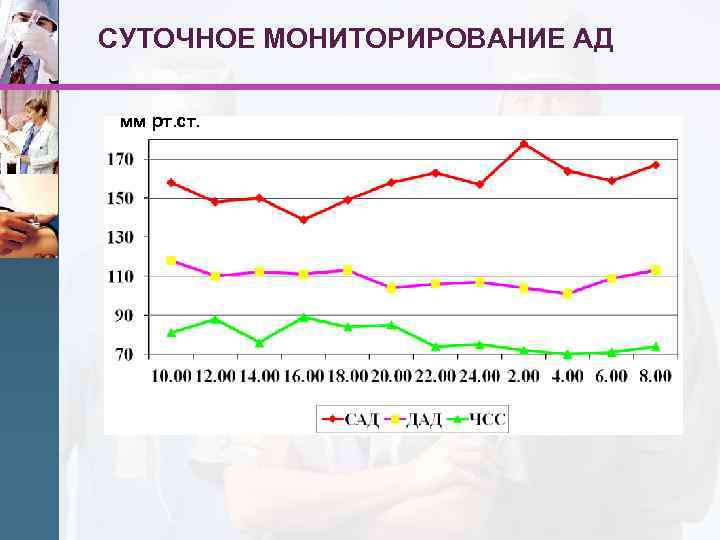 СУТОЧНОЕ МОНИТОРИРОВАНИЕ АД мм рт. ст. 