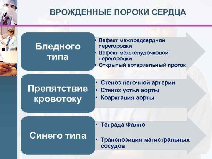 ВРОЖДЕННЫЕ ПОРОКИ СЕРДЦА Бледного типа Препятствие кровотоку • Дефект межпредсердной перегородки • Дефект межжелудочковой