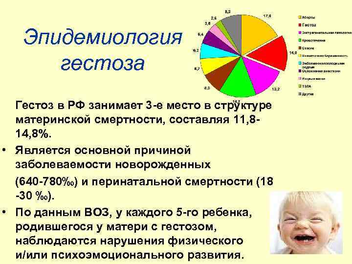 Эпидемиология гестоза Гестоз в РФ занимает 3 -е место в структуре материнской смертности, составляя