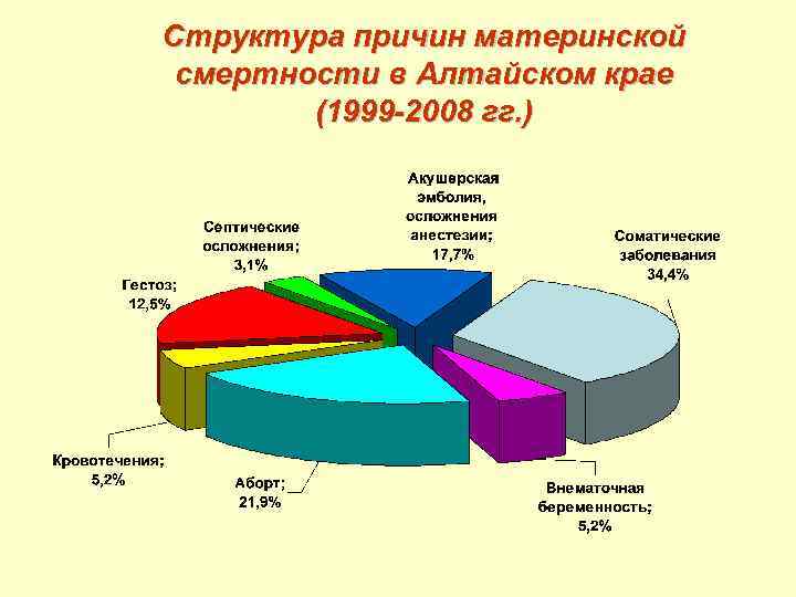 Структура причин материнской смертности в Алтайском крае (1999 -2008 гг. ) 