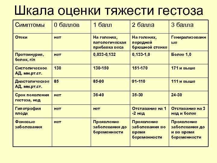 Шкала оценки. Шкала оценки степени тяжести. Оценка тяжести гестоза беременных в баллах. Шкала для оценки степени тяжести крупа:. Шкала для оценкистепени тжести.