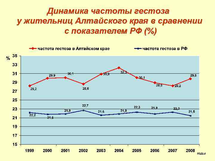 Динамика частоты гестоза у жительниц Алтайского края в сравнении с показателем РФ (%) 