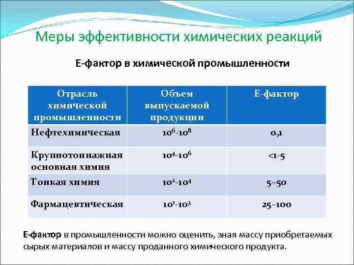 Фактор е. Е фактор в зелёной химии. Атомная эффективности и е-фактор. Атомная эффективности и е-фактор химических реакций. Атомная эффективность реакции.