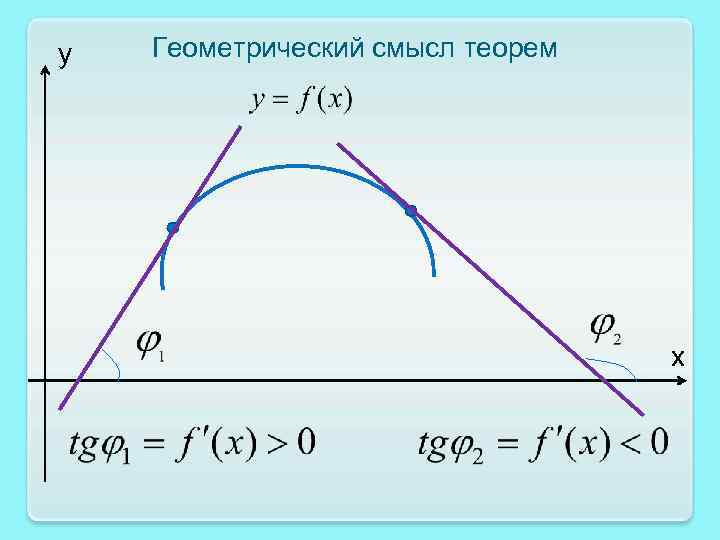 у Геометрический смысл теорем х 