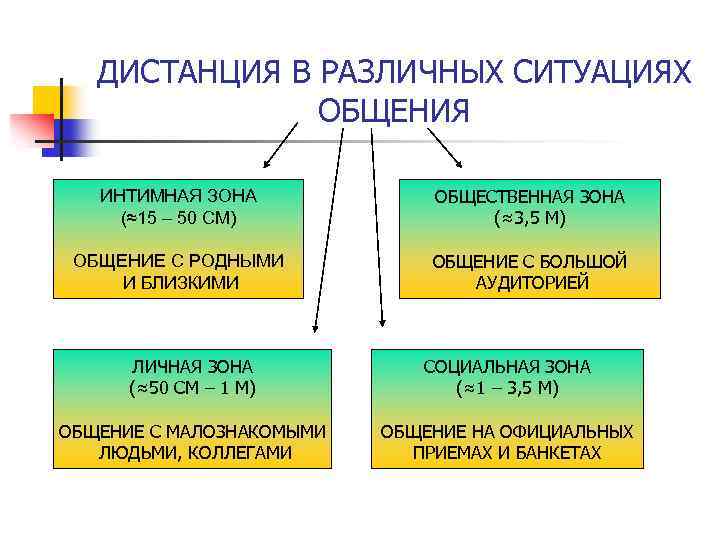 ДИСТАНЦИЯ В РАЗЛИЧНЫХ СИТУАЦИЯХ ОБЩЕНИЯ ИНТИМНАЯ ЗОНА (≈15 – 50 СМ) ОБЩЕСТВЕННАЯ ЗОНА (≈3,