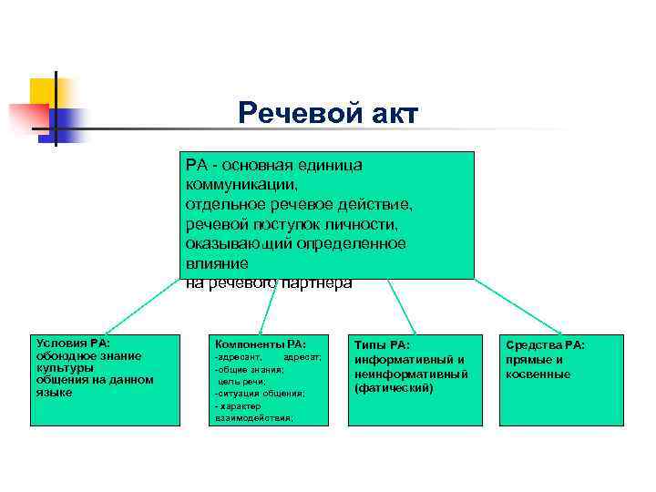 Речевой акт РА - основная единица коммуникации, отдельное речевое действие, речевой поступок личности, оказывающий